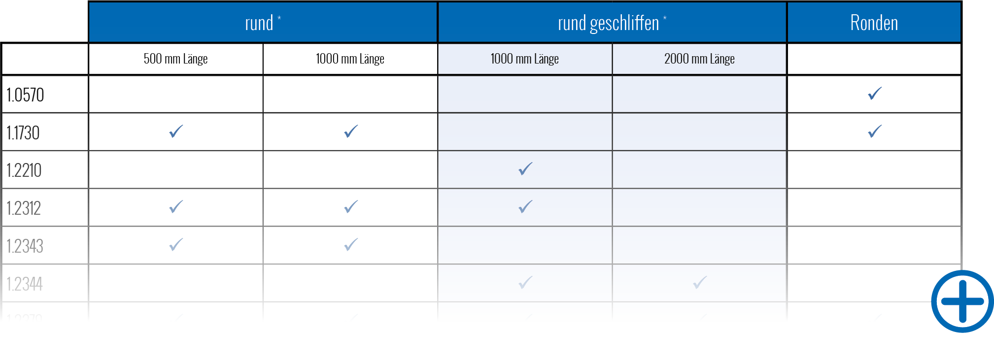 Produktübersicht tabellarisch